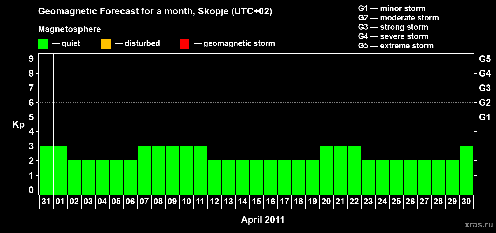 Forecast of the daily maximal value of geomagnetic index Kp for <b>1 month</b> (31 days) <b>from Mar 31, 2011 to Apr 30, 2011</b>