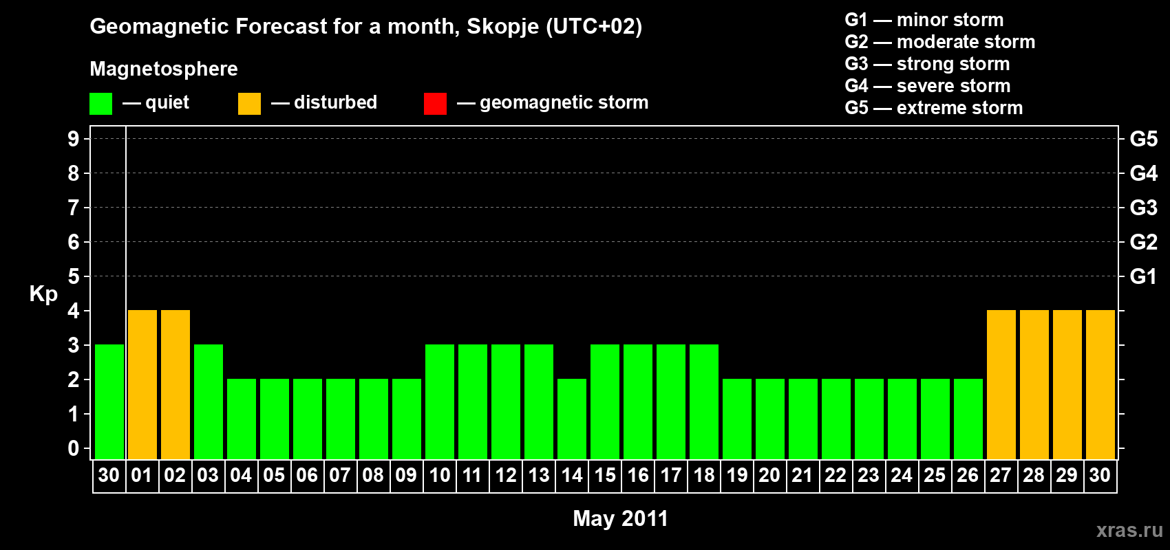 Forecast of the daily maximal value of geomagnetic index Kp for <b>1 month</b> (31 days) <b>from Apr 30, 2011 to May 30, 2011</b>