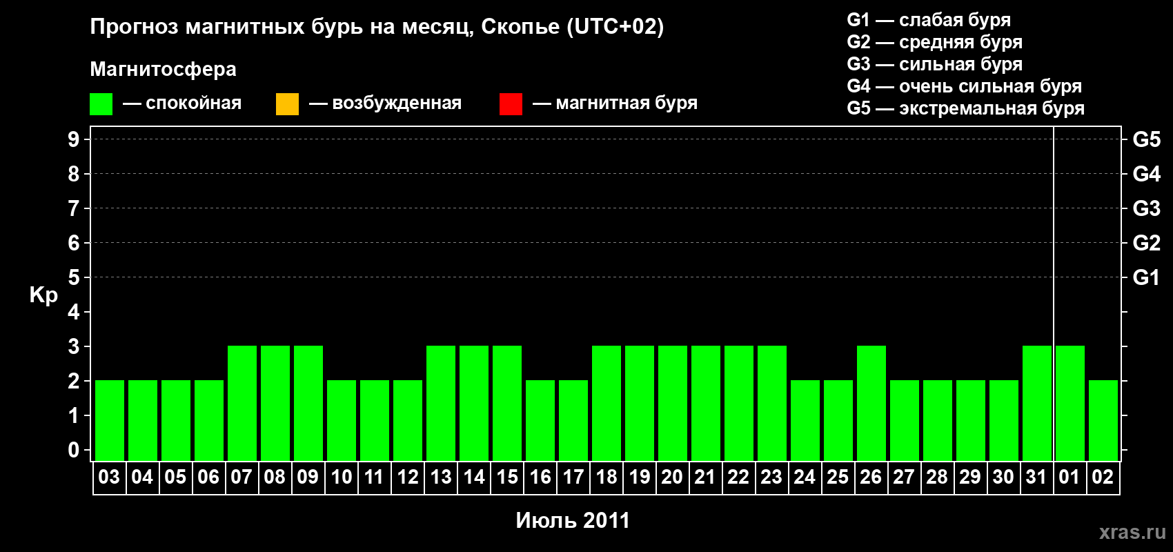Прогноз максимального суточного геомагнитного индекса Kp на <b>1 месяц</b> (31 день) <b>с 03 июля по 02 августа 2011 г</b>