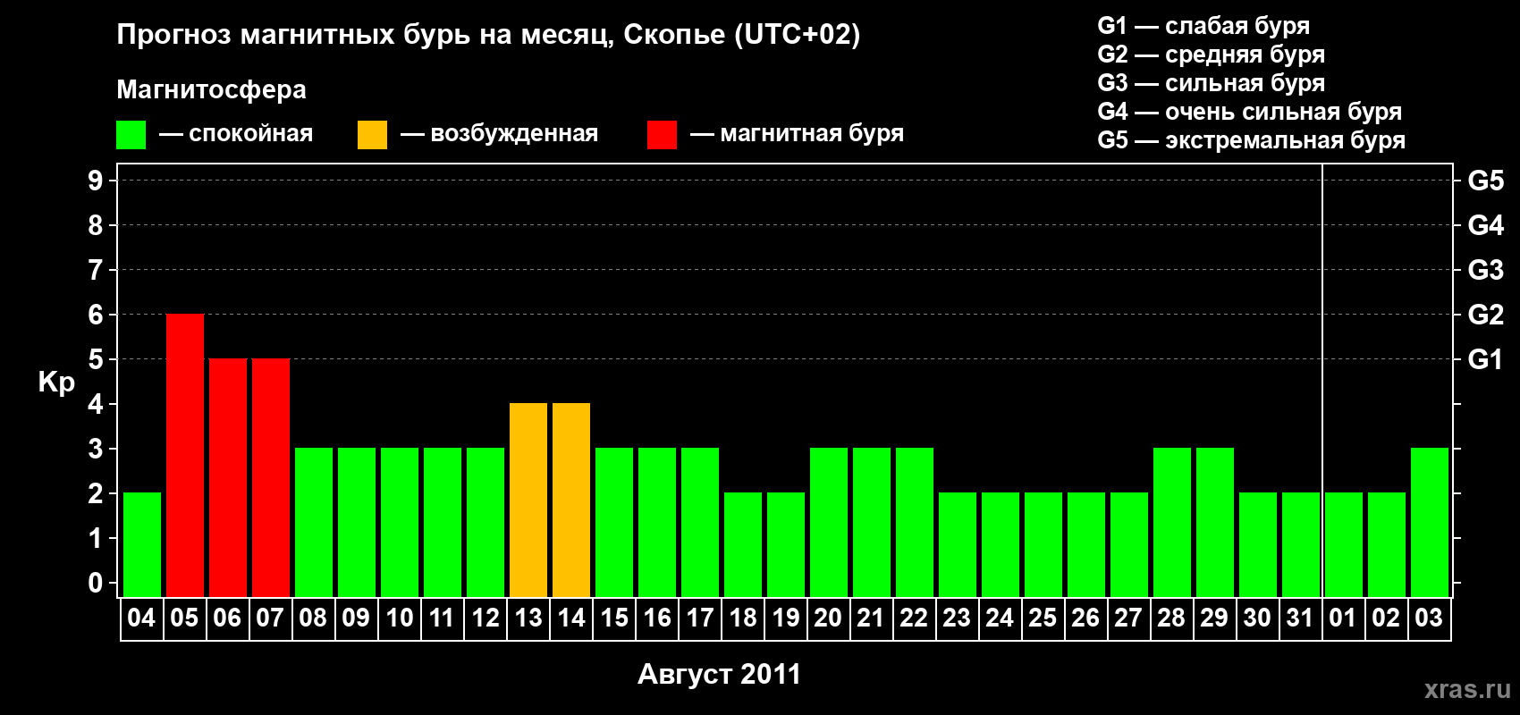 Прогноз максимального суточного геомагнитного индекса Kp на <b>1 месяц</b> (31 день) <b>с 04 августа по 03 сентября 2011 г</b>