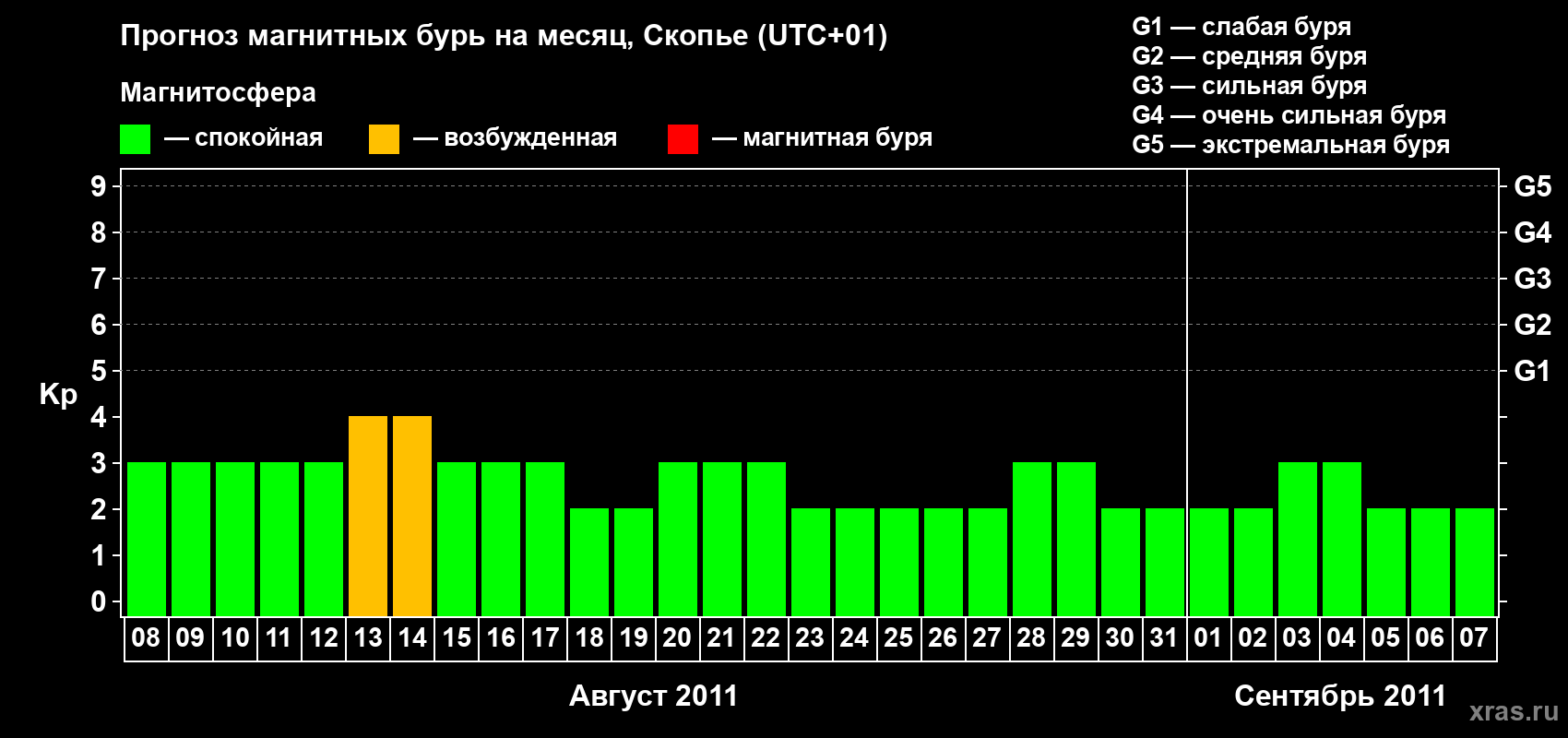 Прогноз максимального суточного геомагнитного индекса Kp на <b>1 месяц</b> (31 день) <b>с 08 августа по 07 сентября 2011 г</b>