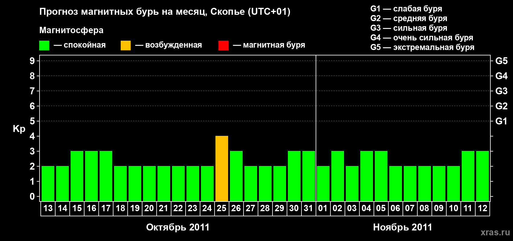 Прогноз максимального суточного геомагнитного индекса Kp на <b>1 месяц</b> (31 день) <b>с 13 октября по 12 ноября 2011 г</b>