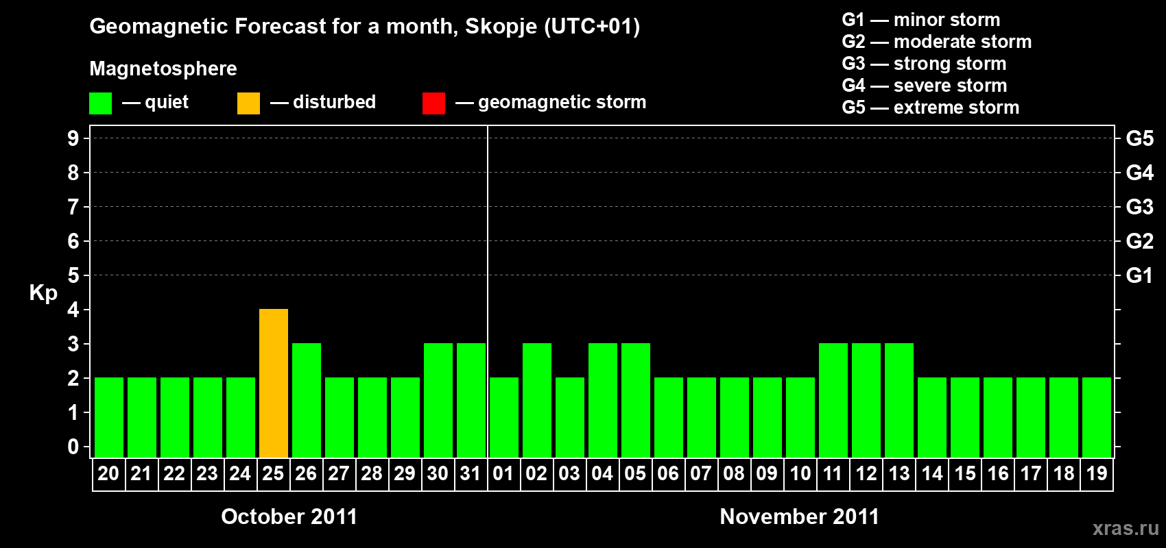 Forecast of the daily maximal value of geomagnetic index Kp for <b>1 month</b> (31 days) <b>from Oct 20, 2011 to Nov 19, 2011</b>