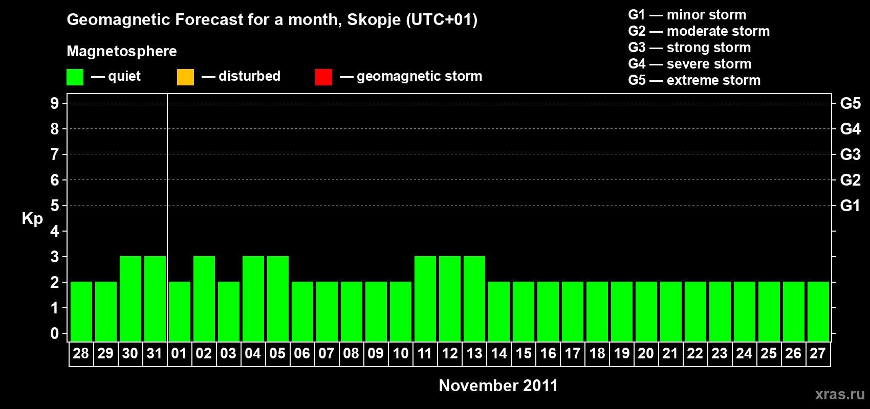 Forecast of the daily maximal value of geomagnetic index Kp for <b>1 month</b> (31 days) <b>from Oct 28, 2011 to Nov 27, 2011</b>