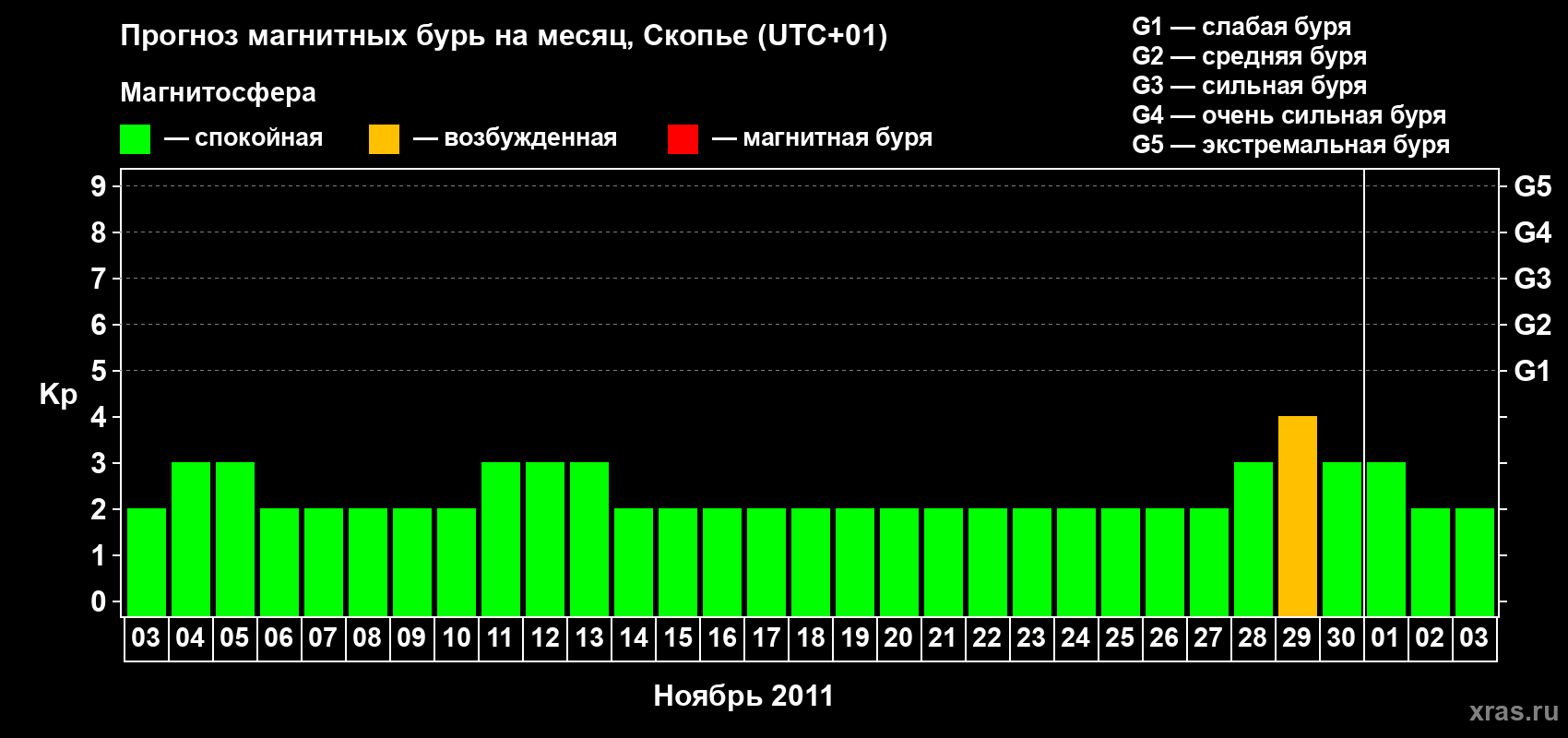 Прогноз максимального суточного геомагнитного индекса Kp на <b>1 месяц</b> (31 день) <b>с 03 ноября по 03 декабря 2011 г</b>