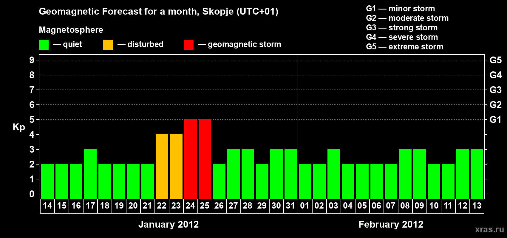 Forecast of the daily maximal value of geomagnetic index Kp for <b>1 month</b> (31 days) <b>from Jan 14, 2012 to Feb 13, 2012</b>