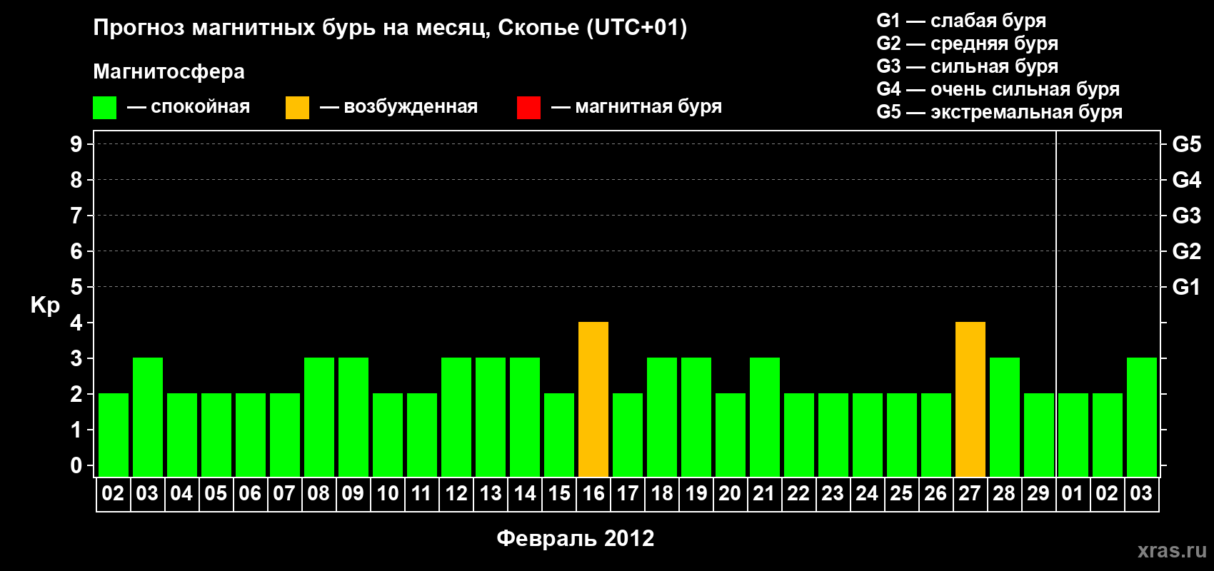 Прогноз максимального суточного геомагнитного индекса Kp на <b>1 месяц</b> (31 день) <b>с 02 февраля по 03 марта 2012 г</b>
