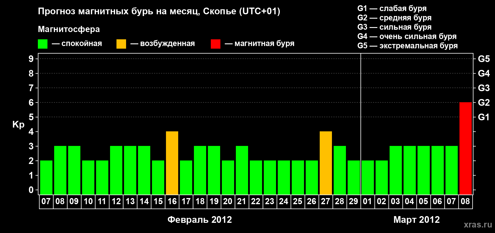 Прогноз максимального суточного геомагнитного индекса Kp на <b>1 месяц</b> (31 день) <b>с 07 февраля по 08 марта 2012 г</b>