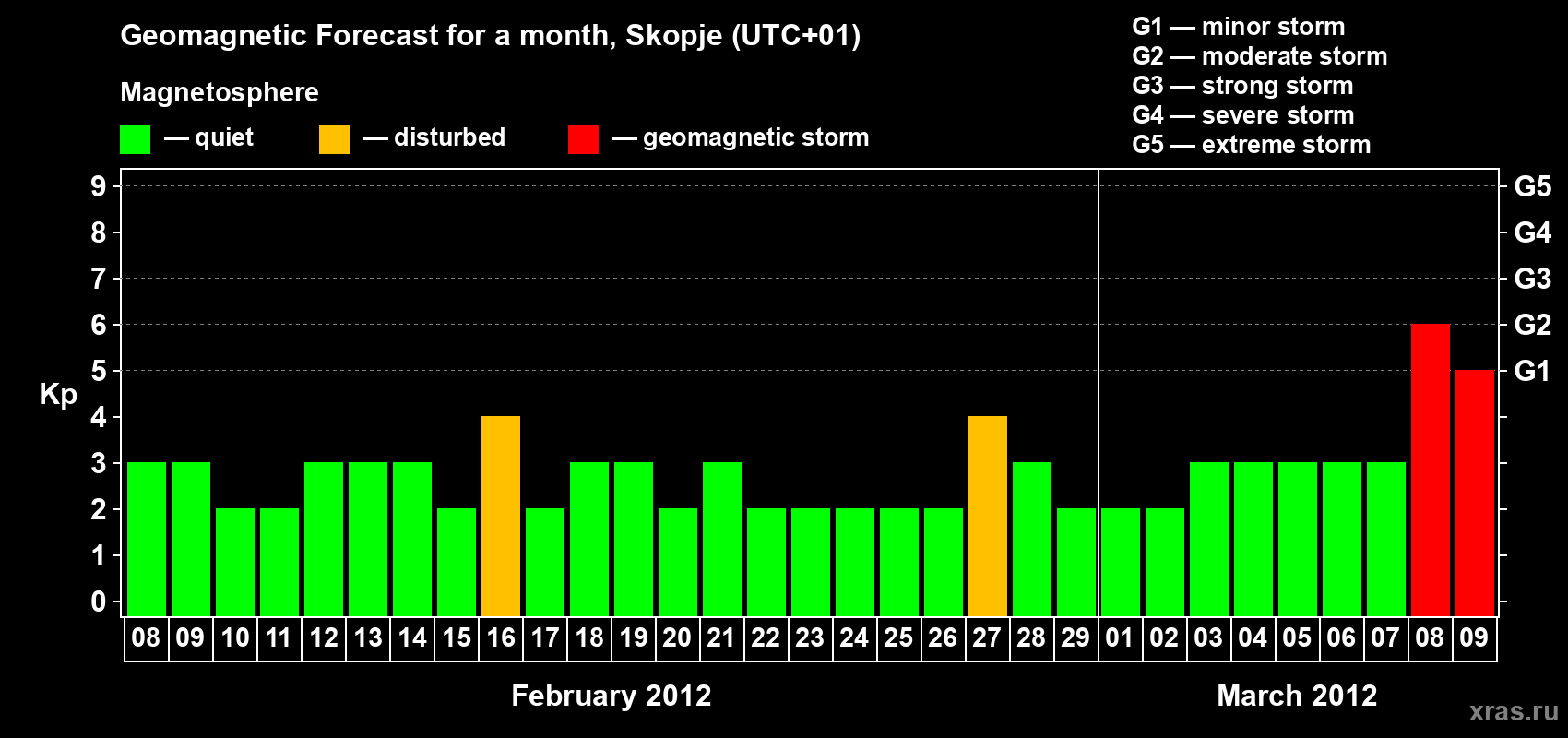 Forecast of the daily maximal value of geomagnetic index Kp for <b>1 month</b> (31 days) <b>from Feb 08, 2012 to Mar 09, 2012</b>