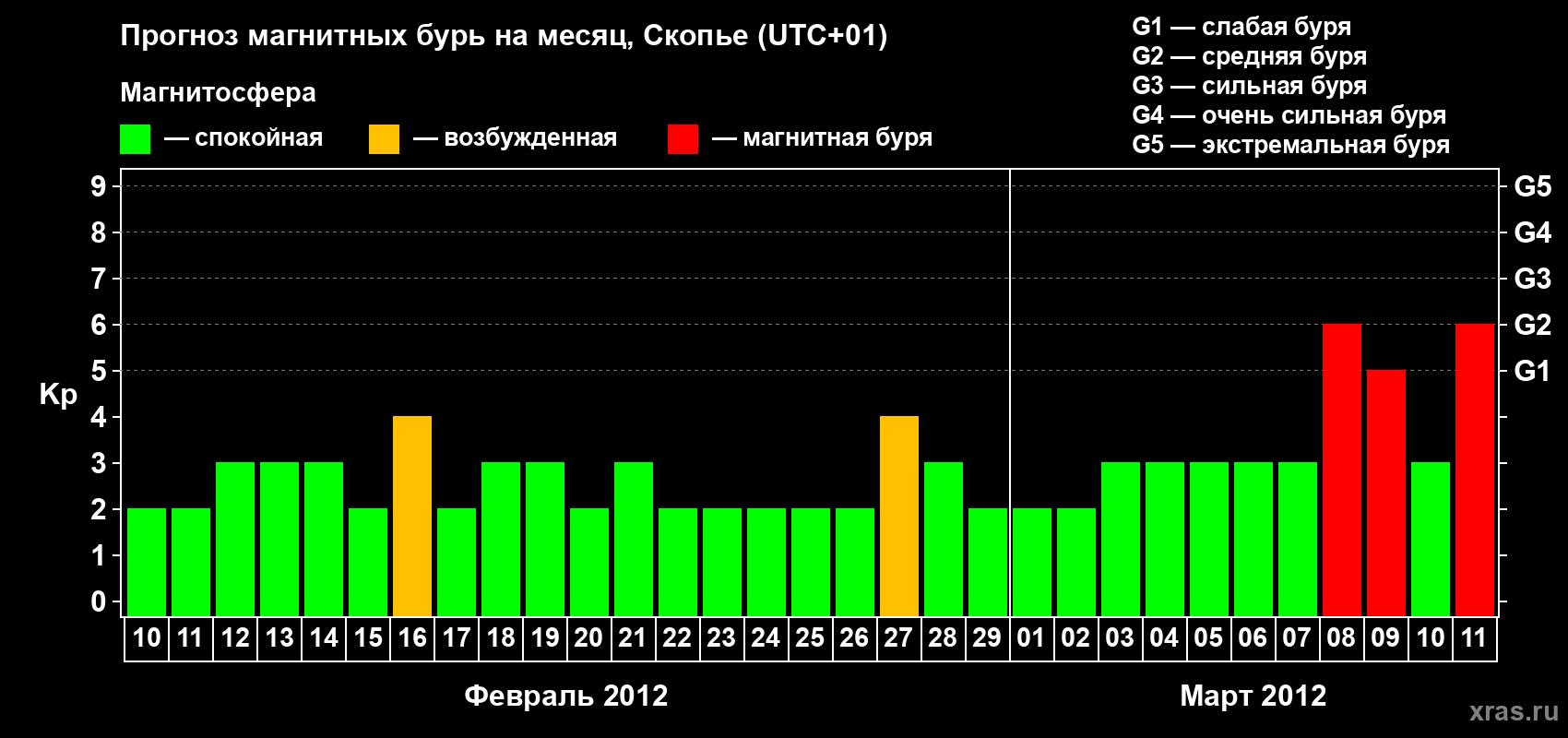 Прогноз максимального суточного геомагнитного индекса Kp на <b>1 месяц</b> (31 день) <b>с 10 февраля по 11 марта 2012 г</b>
