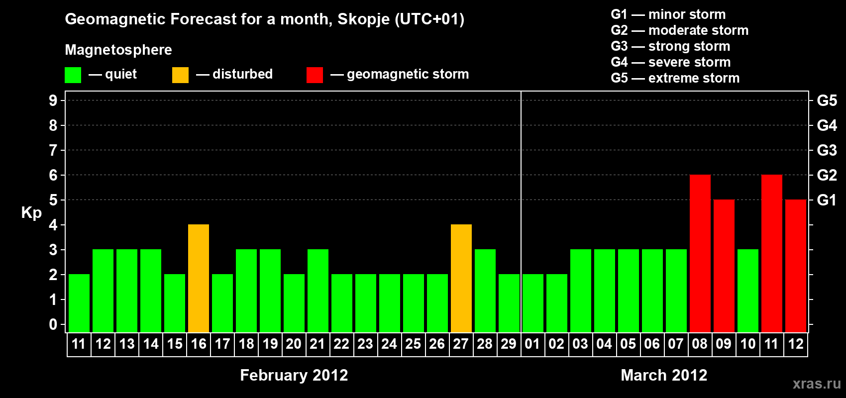 Forecast of the daily maximal value of geomagnetic index Kp for <b>1 month</b> (31 days) <b>from Feb 11, 2012 to Mar 12, 2012</b>