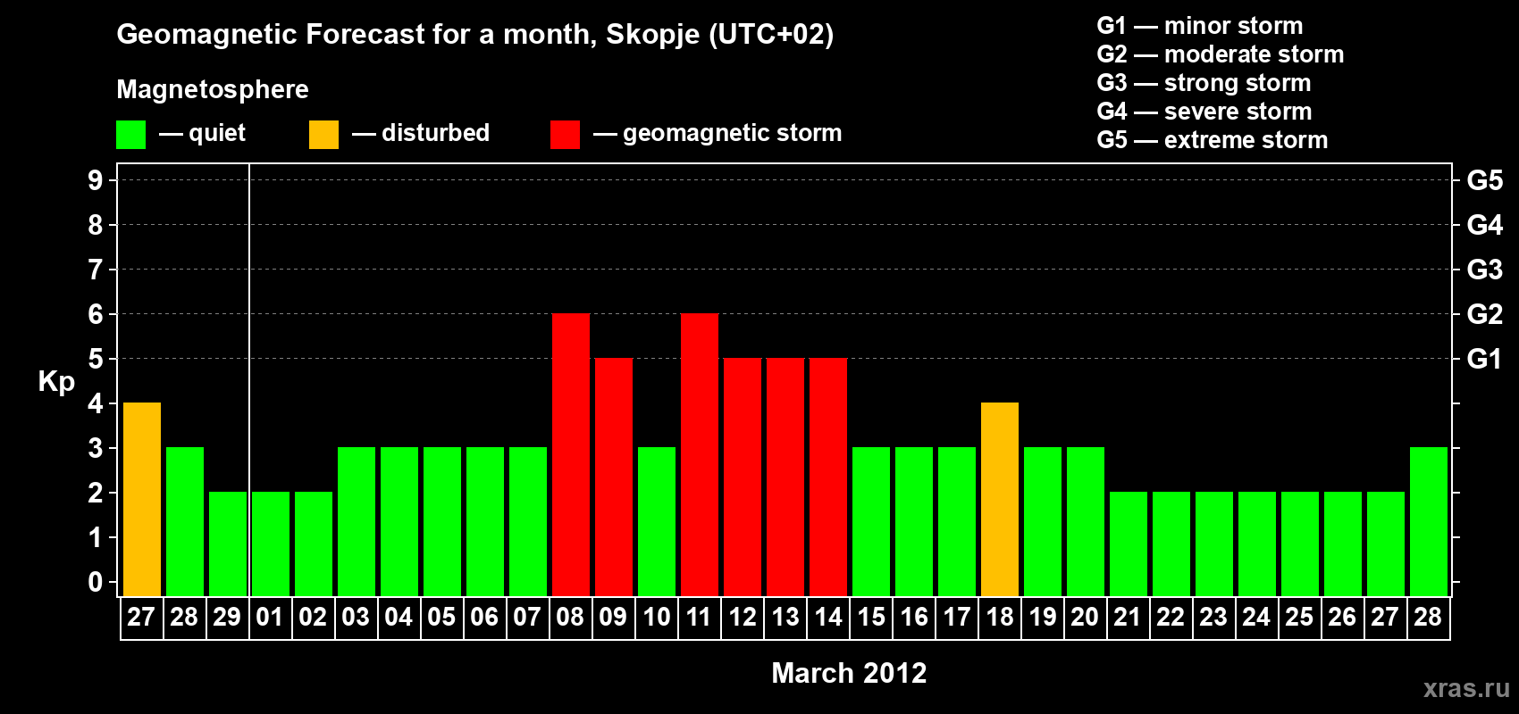 Forecast of the daily maximal value of geomagnetic index Kp for <b>1 month</b> (31 days) <b>from Feb 27, 2012 to Mar 28, 2012</b>