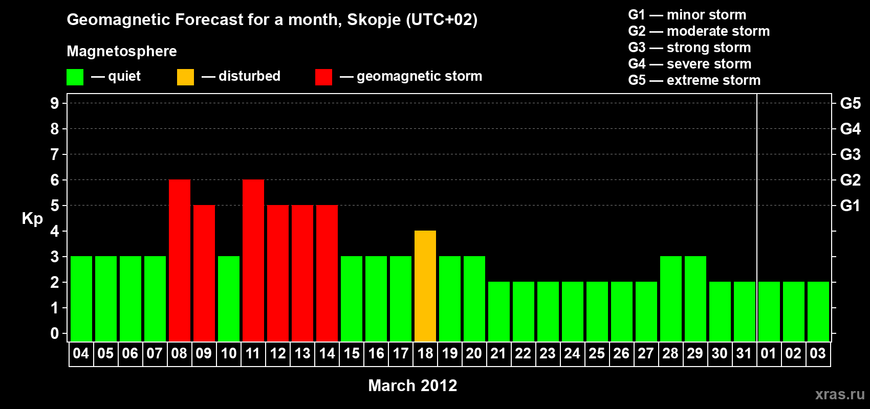 Forecast of the daily maximal value of geomagnetic index Kp for <b>1 month</b> (31 days) <b>from Mar 04, 2012 to Apr 03, 2012</b>
