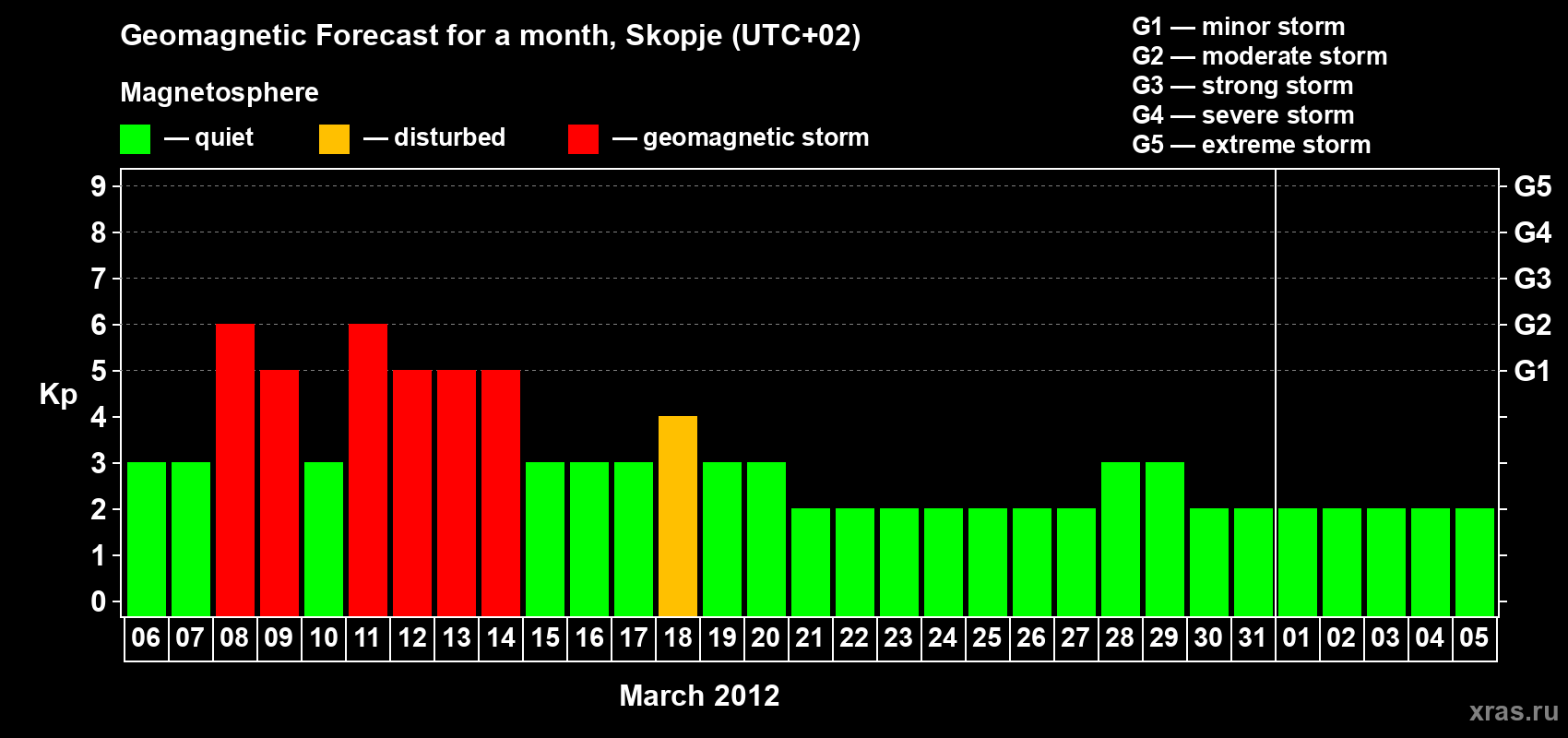 Forecast of the daily maximal value of geomagnetic index Kp for <b>1 month</b> (31 days) <b>from Mar 06, 2012 to Apr 05, 2012</b>
