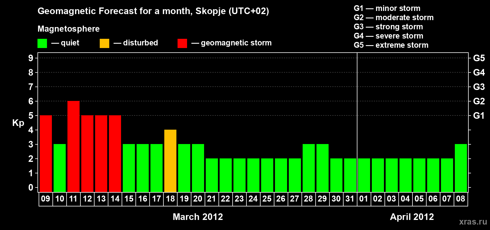 Forecast of the daily maximal value of geomagnetic index Kp for <b>1 month</b> (31 days) <b>from Mar 09, 2012 to Apr 08, 2012</b>