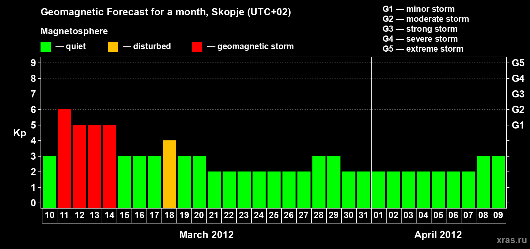 Forecast of the daily maximal value of geomagnetic index Kp for <b>1 month</b> (31 days) <b>from Mar 10, 2012 to Apr 09, 2012</b>