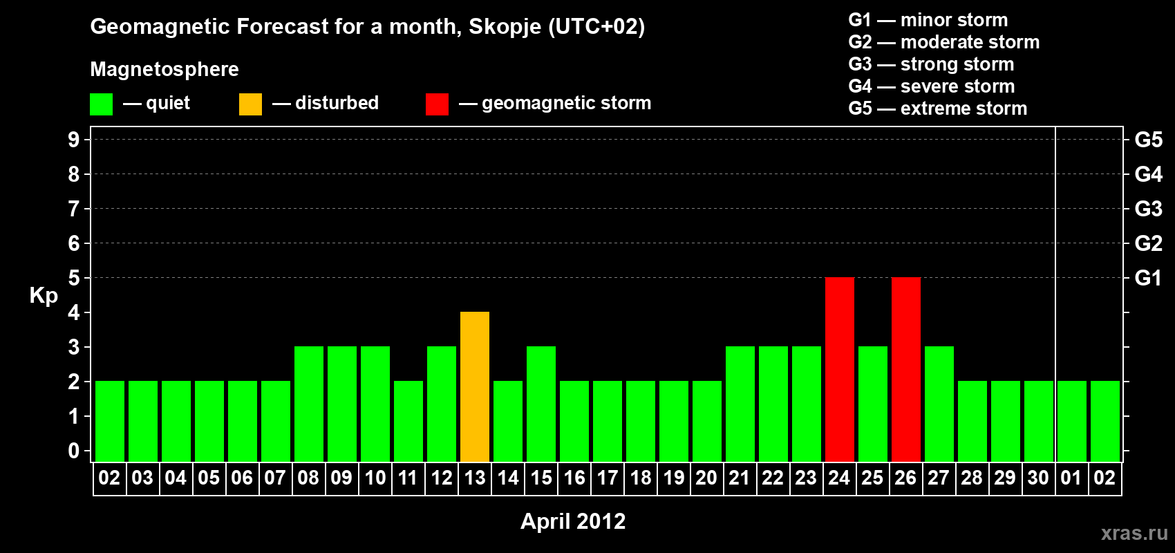 Forecast of the daily maximal value of geomagnetic index Kp for <b>1 month</b> (31 days) <b>from Apr 02, 2012 to May 02, 2012</b>
