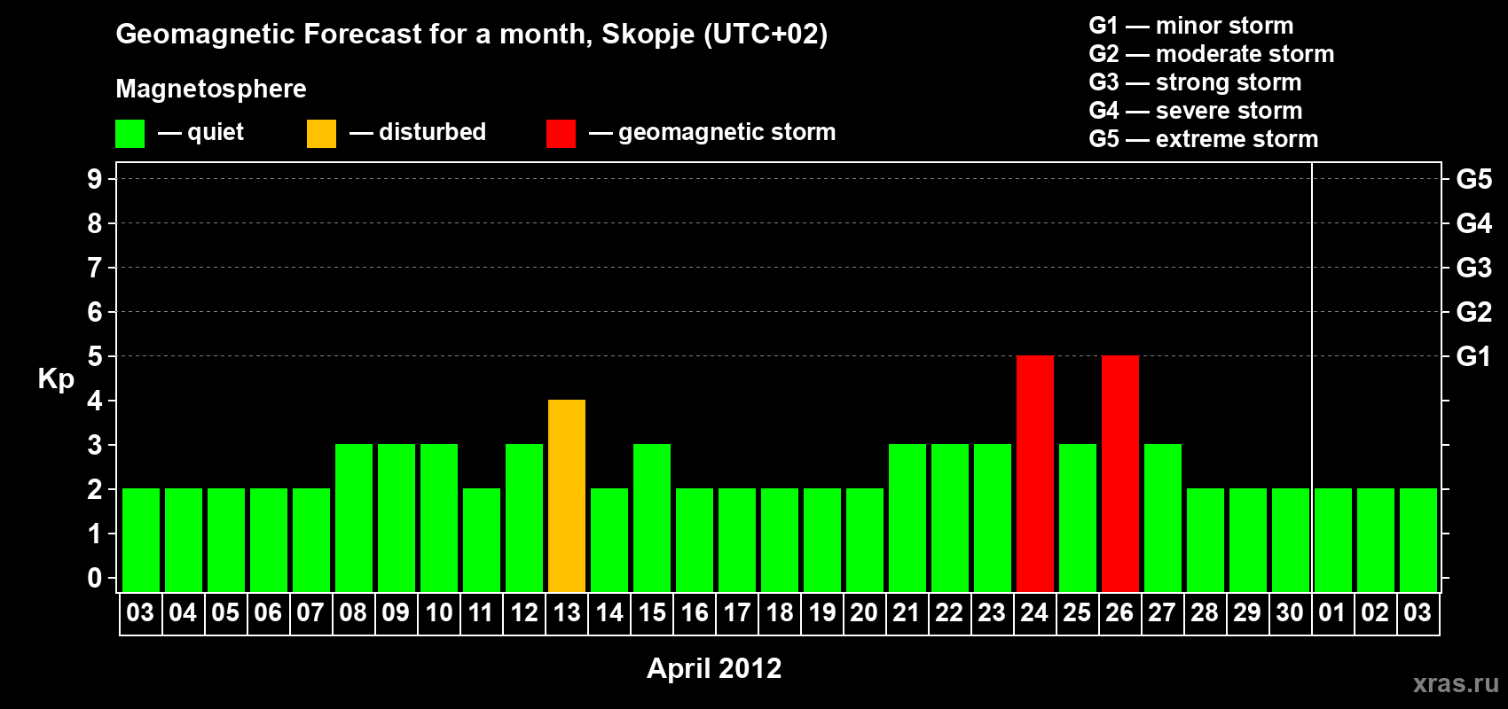 Forecast of the daily maximal value of geomagnetic index Kp for <b>1 month</b> (31 days) <b>from Apr 03, 2012 to May 03, 2012</b>