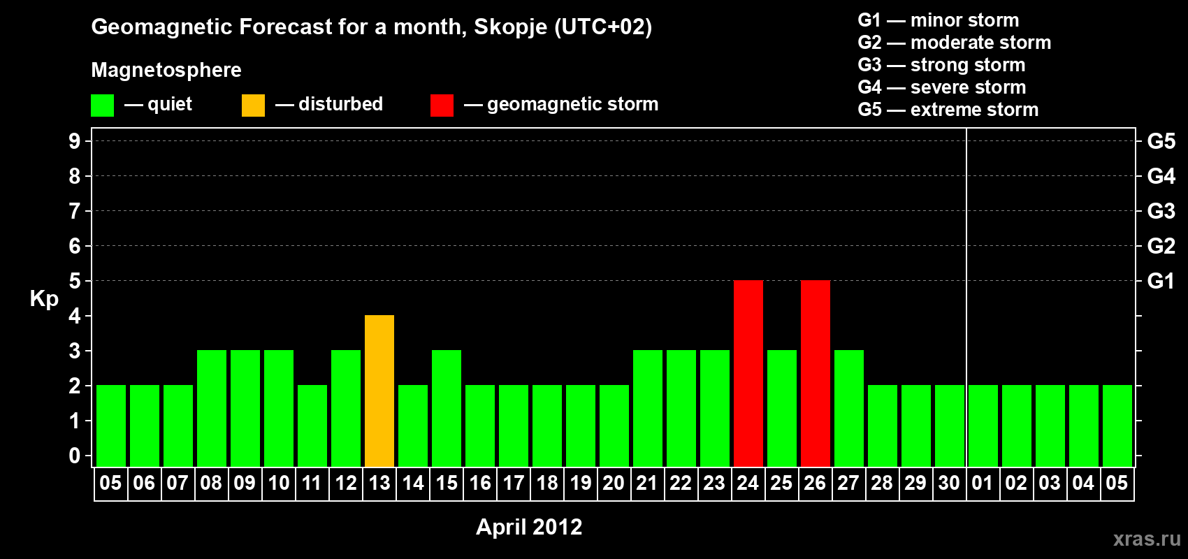 Forecast of the daily maximal value of geomagnetic index Kp for <b>1 month</b> (31 days) <b>from Apr 05, 2012 to May 05, 2012</b>