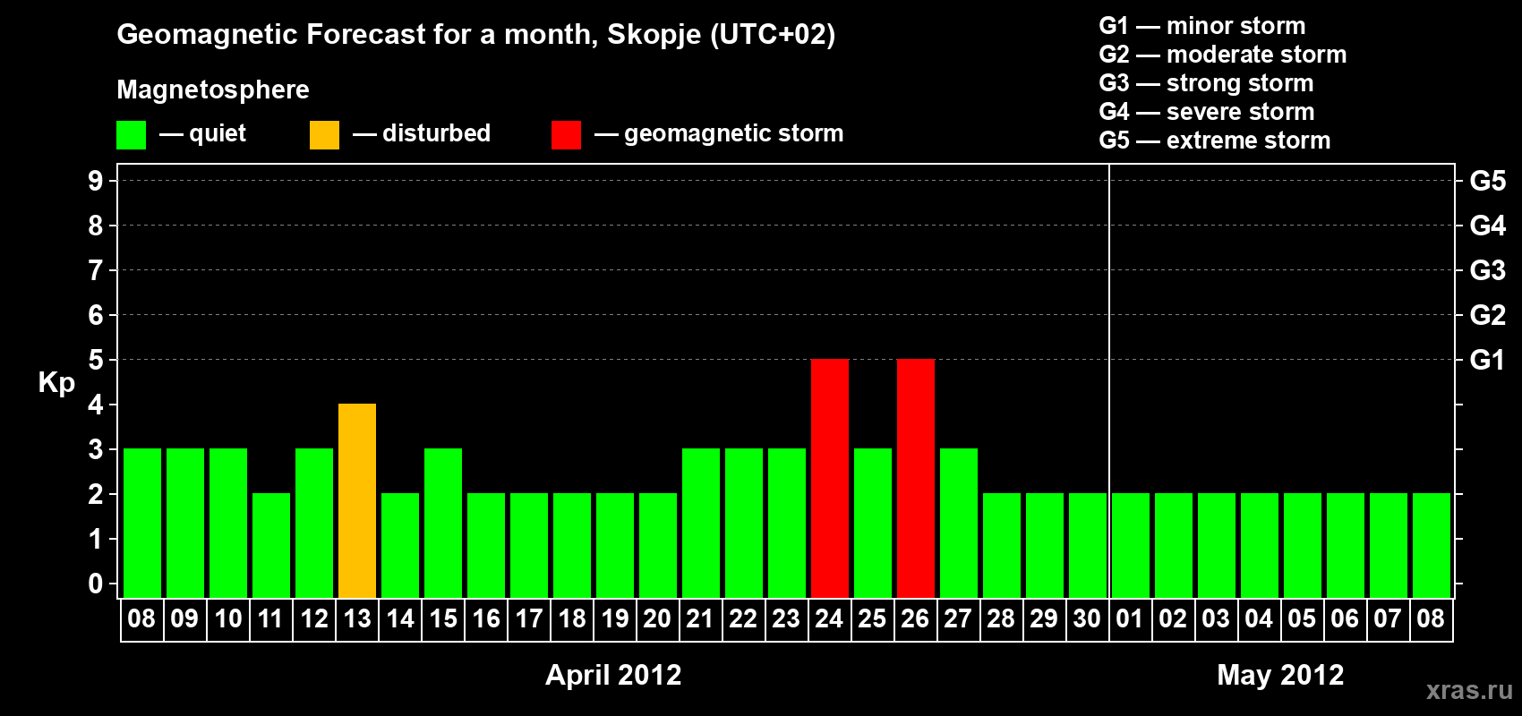 Forecast of the daily maximal value of geomagnetic index Kp for <b>1 month</b> (31 days) <b>from Apr 08, 2012 to May 08, 2012</b>