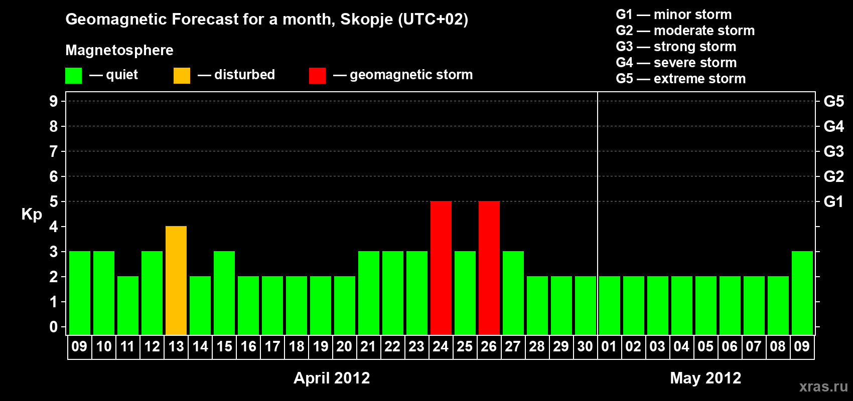 Forecast of the daily maximal value of geomagnetic index Kp for <b>1 month</b> (31 days) <b>from Apr 09, 2012 to May 09, 2012</b>