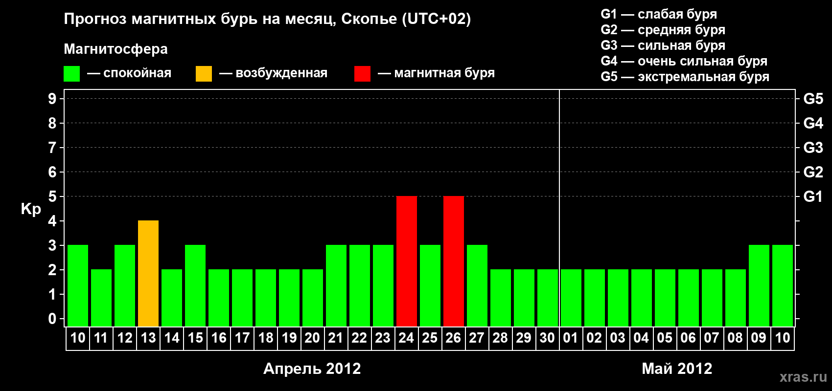 Прогноз максимального суточного геомагнитного индекса Kp на <b>1 месяц</b> (31 день) <b>с 10 апреля по 10 мая 2012 г</b>