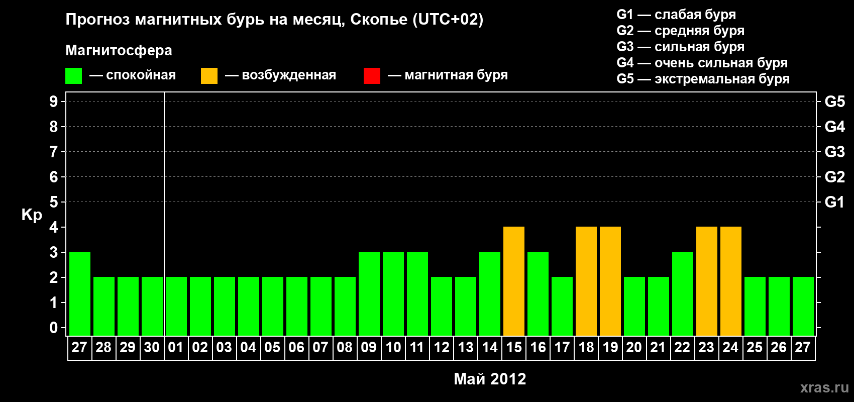 Прогноз максимального суточного геомагнитного индекса Kp на <b>1 месяц</b> (31 день) <b>с 27 апреля по 27 мая 2012 г</b>