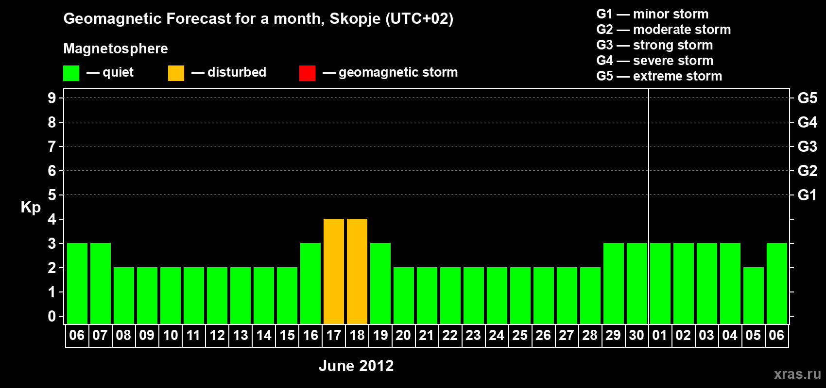 Forecast of the daily maximal value of geomagnetic index Kp for <b>1 month</b> (31 days) <b>from Jun 06, 2012 to Jul 06, 2012</b>