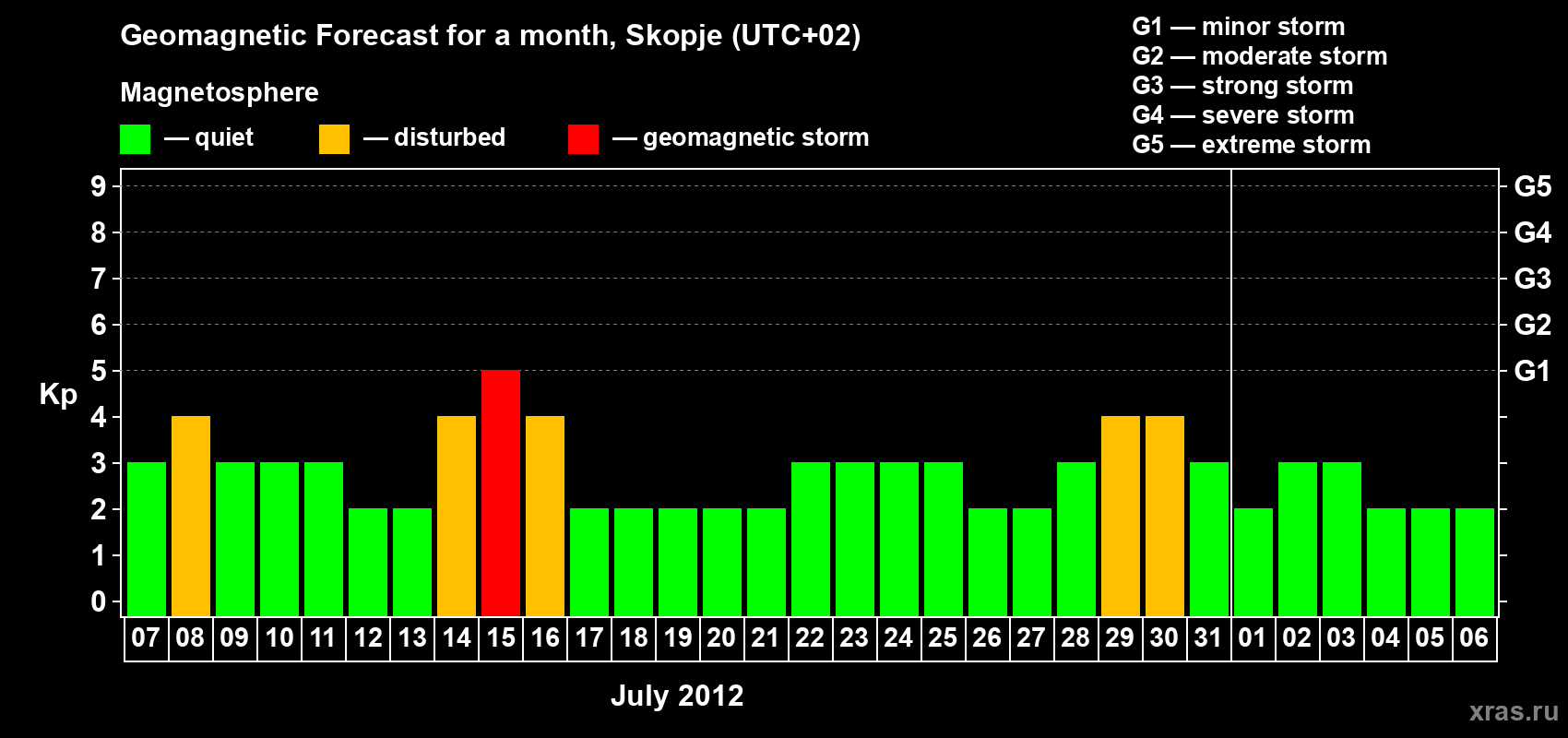 Forecast of the daily maximal value of geomagnetic index Kp for <b>1 month</b> (31 days) <b>from Jul 07, 2012 to Aug 06, 2012</b>