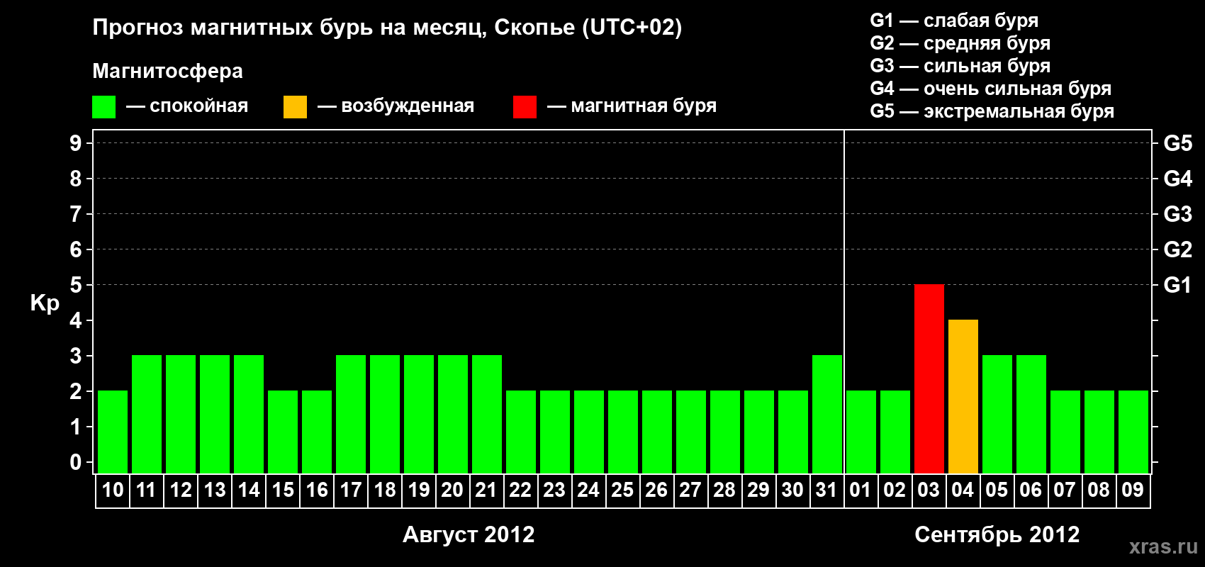 Прогноз максимального суточного геомагнитного индекса Kp на <b>1 месяц</b> (31 день) <b>с 10 августа по 09 сентября 2012 г</b>