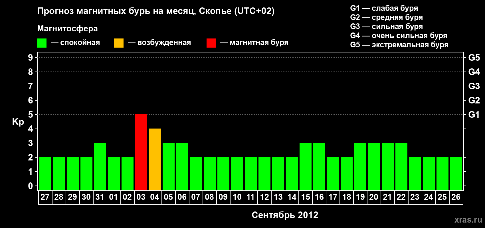 Прогноз максимального суточного геомагнитного индекса Kp на <b>1 месяц</b> (31 день) <b>с 27 августа по 26 сентября 2012 г</b>