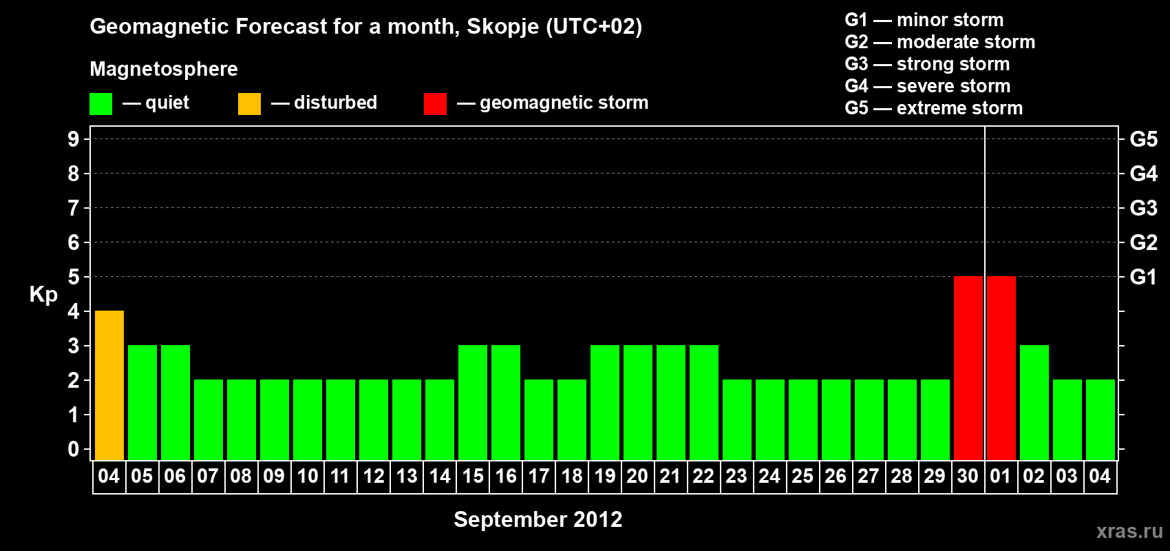 Forecast of the daily maximal value of geomagnetic index Kp for <b>1 month</b> (31 days) <b>from Sep 04, 2012 to Oct 04, 2012</b>