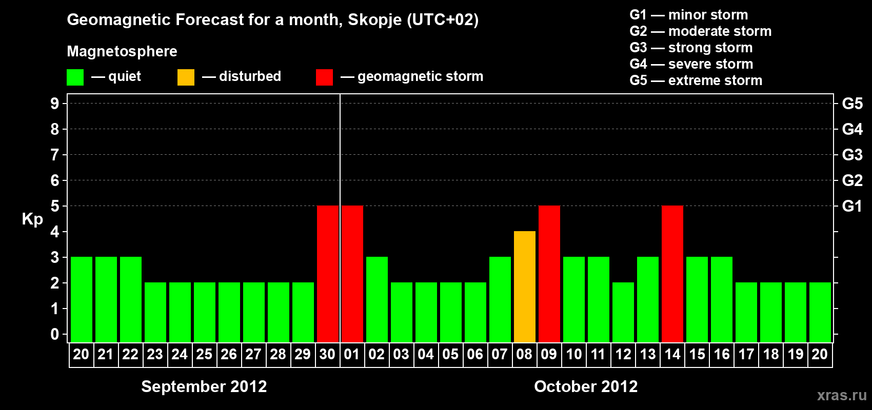 Forecast of the daily maximal value of geomagnetic index Kp for <b>1 month</b> (31 days) <b>from Sep 20, 2012 to Oct 20, 2012</b>