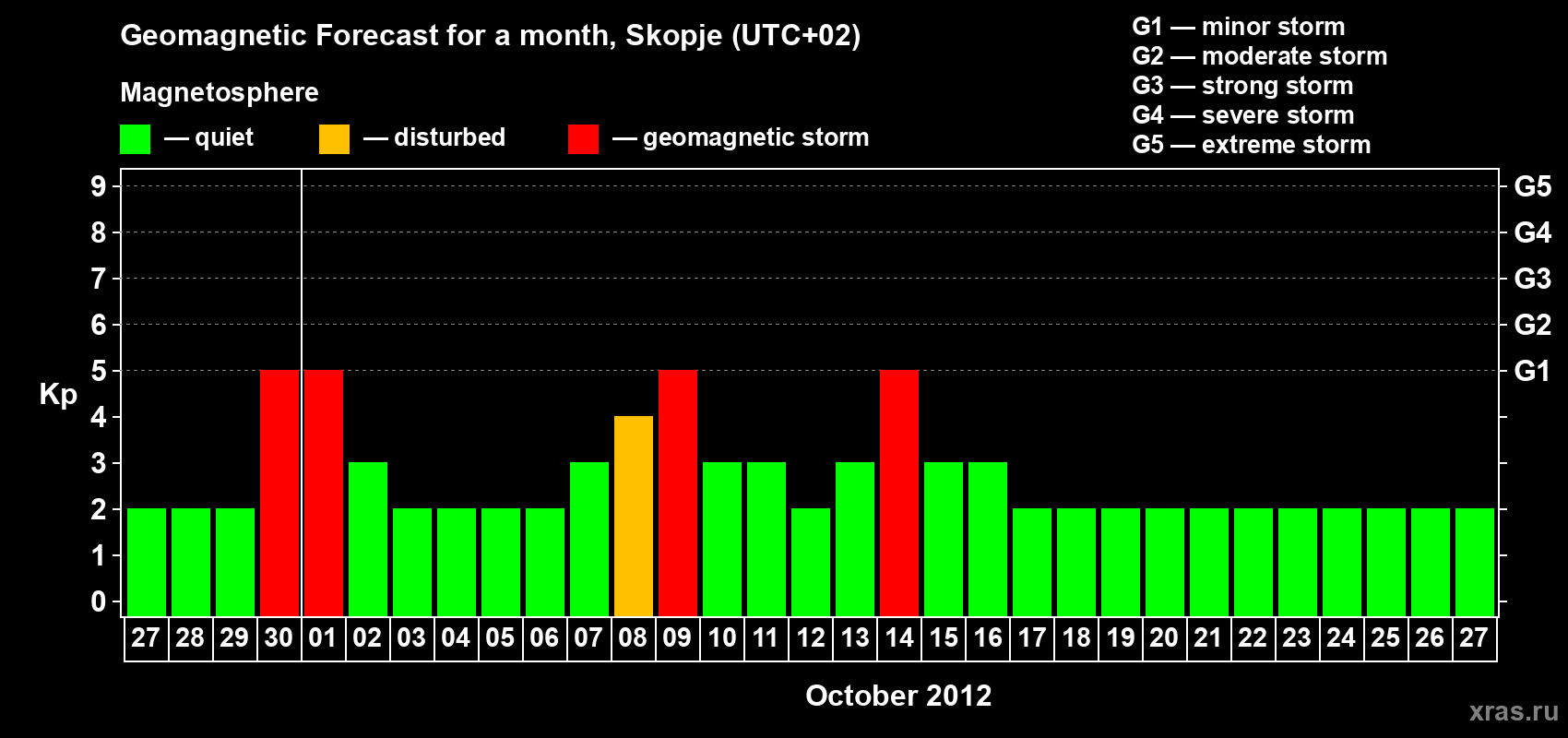 Forecast of the daily maximal value of geomagnetic index Kp for <b>1 month</b> (31 days) <b>from Sep 27, 2012 to Oct 27, 2012</b>