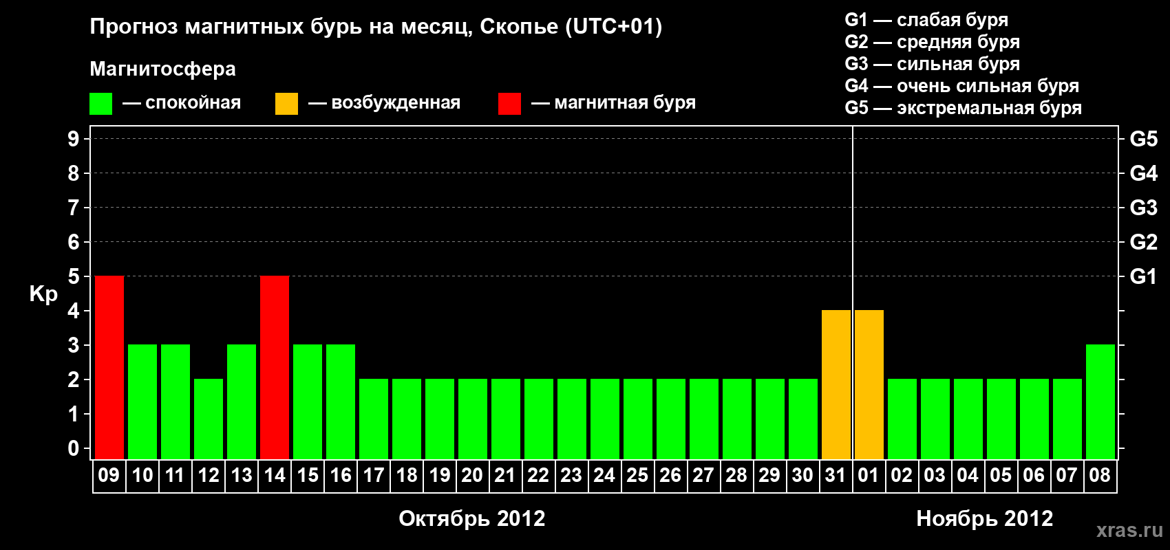Прогноз максимального суточного геомагнитного индекса Kp на <b>1 месяц</b> (31 день) <b>с 09 октября по 08 ноября 2012 г</b>