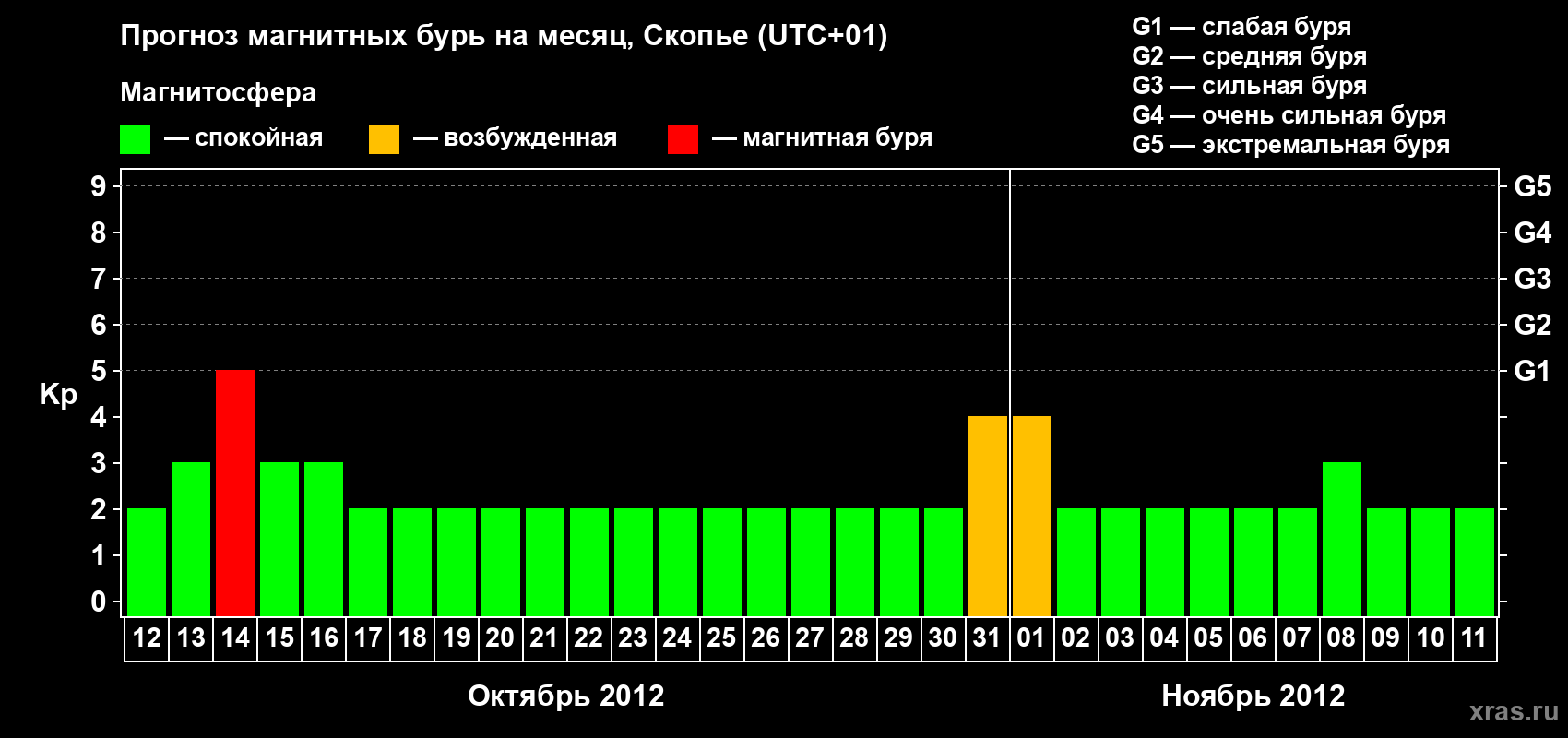 Прогноз максимального суточного геомагнитного индекса Kp на <b>1 месяц</b> (31 день) <b>с 12 октября по 11 ноября 2012 г</b>