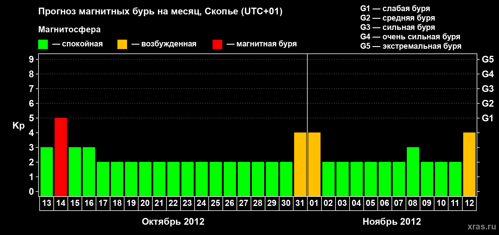 Прогноз максимального суточного геомагнитного индекса Kp на <b>1 месяц</b> (31 день) <b>с 13 октября по 12 ноября 2012 г</b>