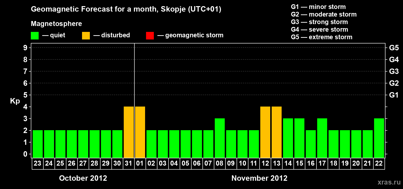 Forecast of the daily maximal value of geomagnetic index Kp for <b>1 month</b> (31 days) <b>from Oct 23, 2012 to Nov 22, 2012</b>