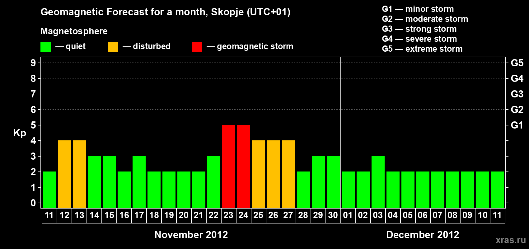 Forecast of the daily maximal value of geomagnetic index Kp for <b>1 month</b> (31 days) <b>from Nov 11, 2012 to Dec 11, 2012</b>