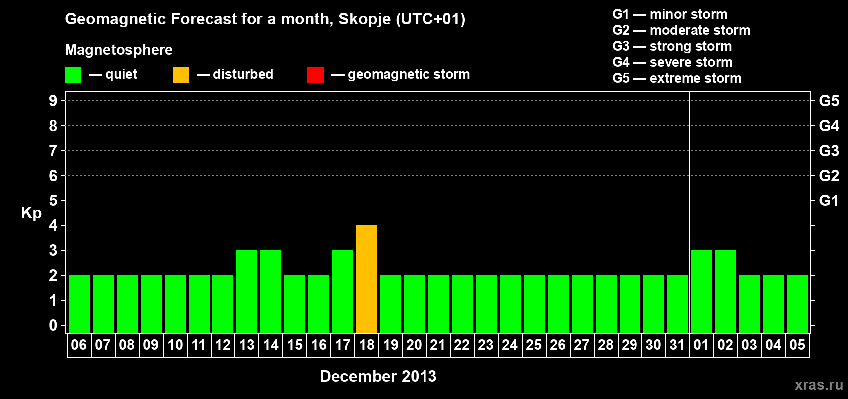 Forecast of the daily maximal value of geomagnetic index Kp for <b>1 month</b> (31 days) <b>from Dec 06, 2012 to Jan 05, 2013</b>