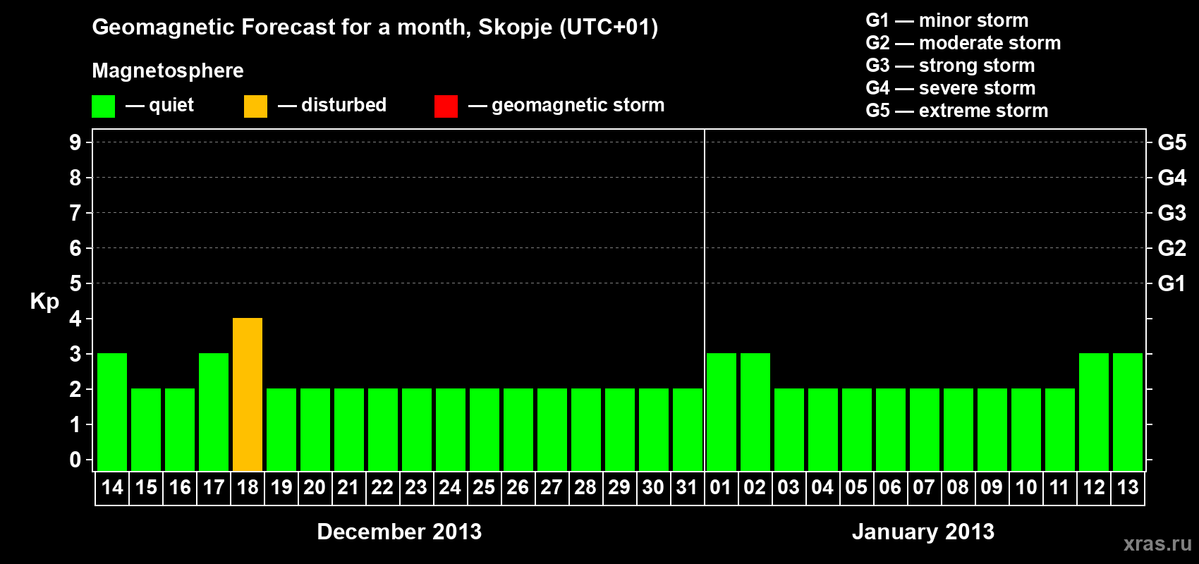 Forecast of the daily maximal value of geomagnetic index Kp for <b>1 month</b> (31 days) <b>from Dec 14, 2012 to Jan 13, 2013</b>