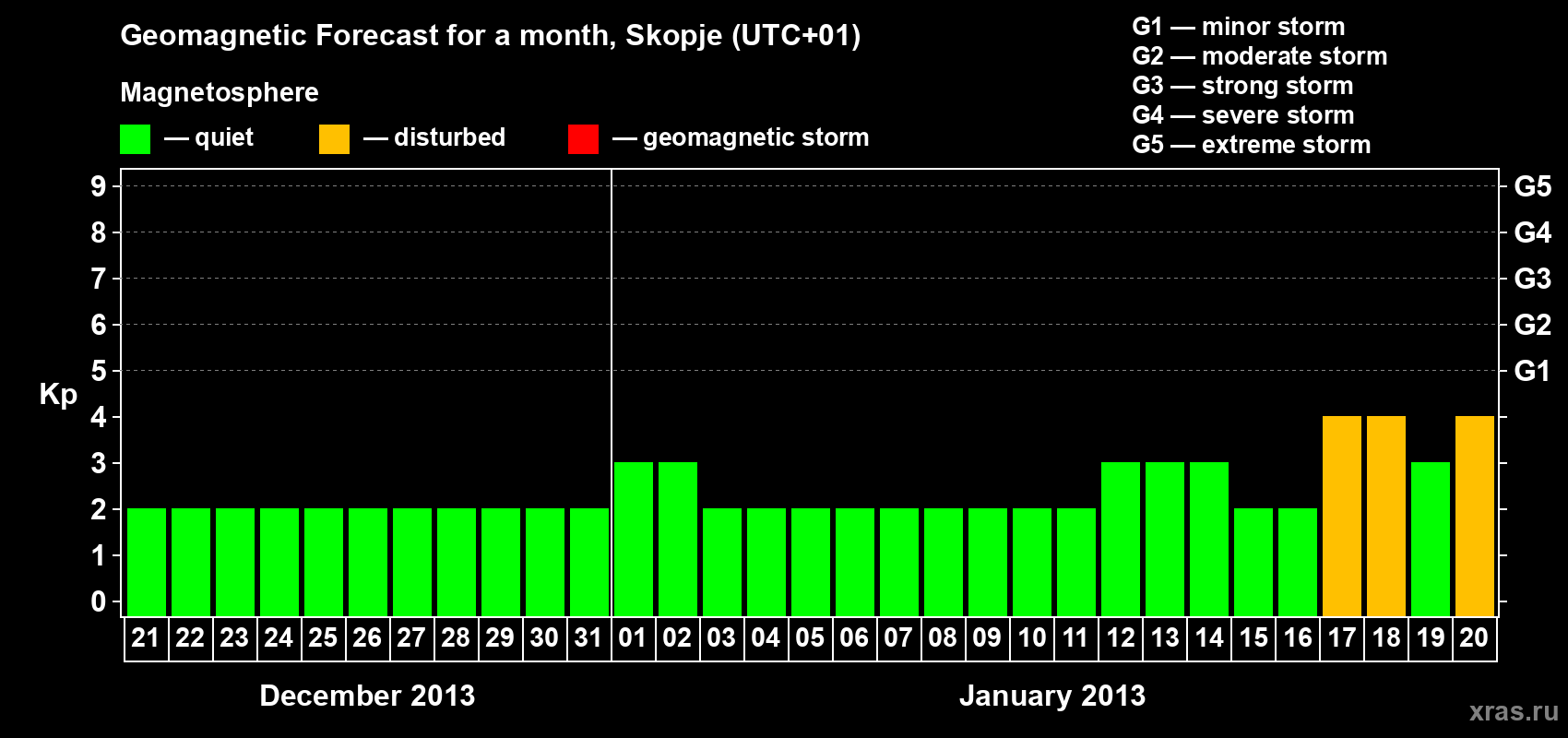 Forecast of the daily maximal value of geomagnetic index Kp for <b>1 month</b> (31 days) <b>from Dec 21, 2012 to Jan 20, 2013</b>