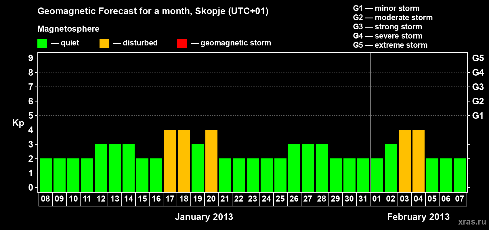 Forecast of the daily maximal value of geomagnetic index Kp for <b>1 month</b> (31 days) <b>from Jan 08, 2013 to Feb 07, 2013</b>