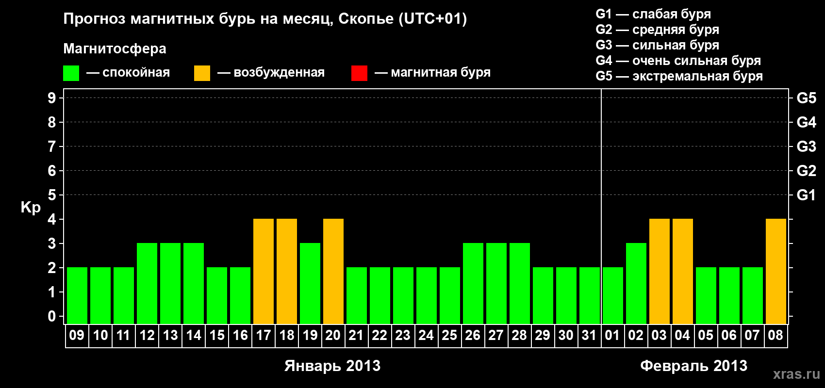 Прогноз максимального суточного геомагнитного индекса Kp на <b>1 месяц</b> (31 день) <b>с 09 января по 08 февраля 2013 г</b>
