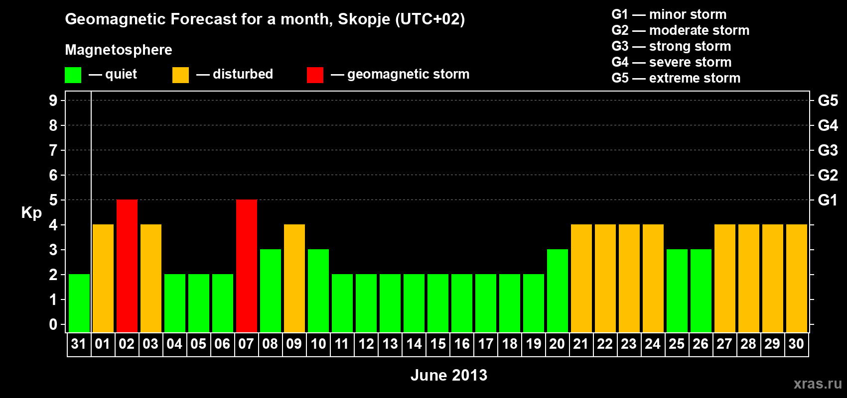 Forecast of the daily maximal value of geomagnetic index Kp for <b>1 month</b> (31 days) <b>from May 31, 2013 to Jun 30, 2013</b>