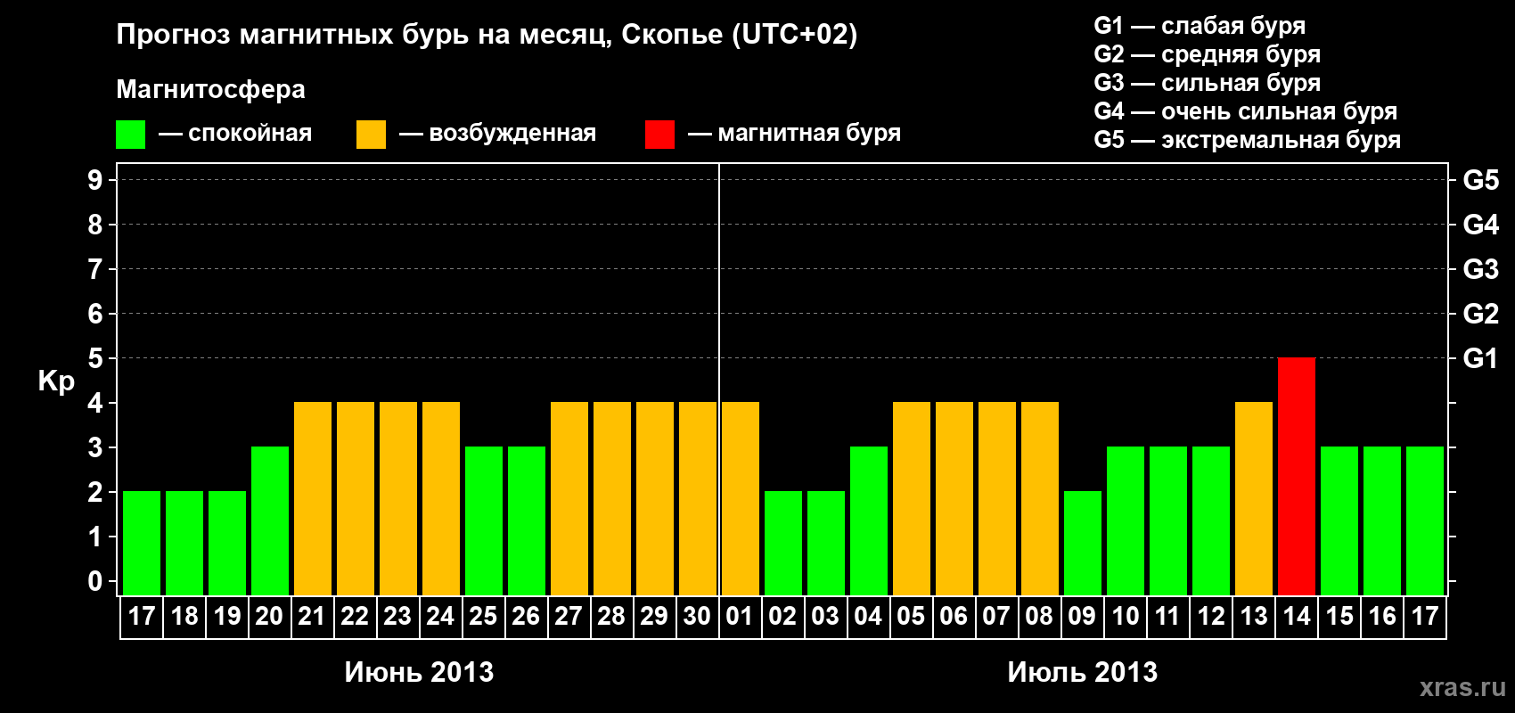 Прогноз максимального суточного геомагнитного индекса Kp на <b>1 месяц</b> (31 день) <b>с 17 июня по 17 июля 2013 г</b>