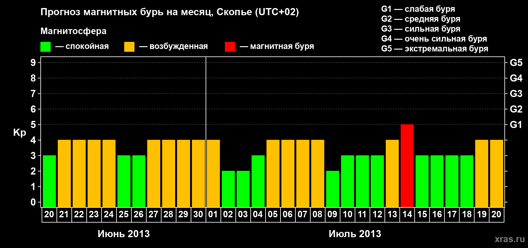 Прогноз максимального суточного геомагнитного индекса Kp на <b>1 месяц</b> (31 день) <b>с 20 июня по 20 июля 2013 г</b>