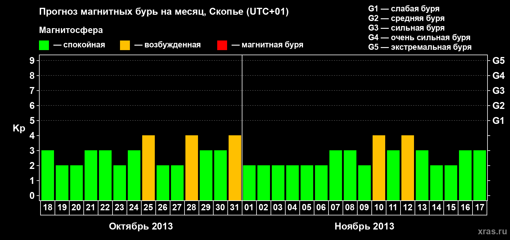 Прогноз максимального суточного геомагнитного индекса Kp на <b>1 месяц</b> (31 день) <b>с 18 октября по 17 ноября 2013 г</b>