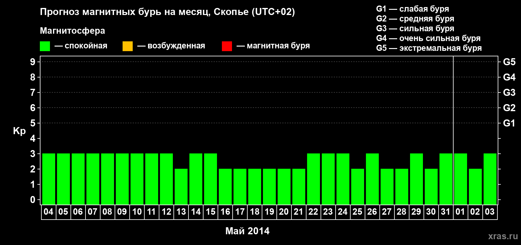 Прогноз максимального суточного геомагнитного индекса Kp на <b>1 месяц</b> (31 день) <b>с 04 мая по 03 июня 2014 г</b>