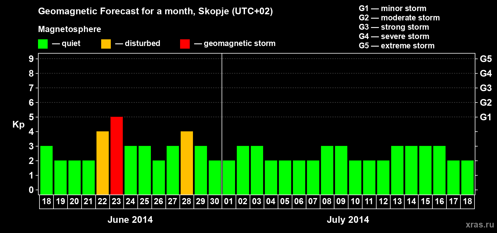 Forecast of the daily maximal value of geomagnetic index Kp for <b>1 month</b> (31 days) <b>from Jun 18, 2014 to Jul 18, 2014</b>